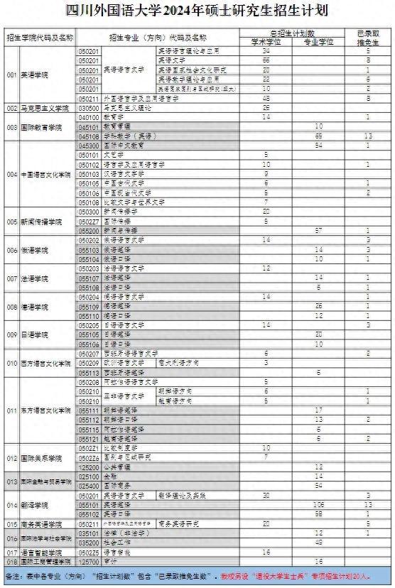 四川外国语大学考研报录比(川外最厉害的专业)-图1