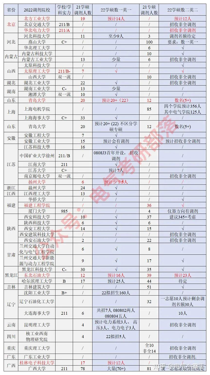 电气专硕可以调剂哪些学校(电气工程专硕)-图1