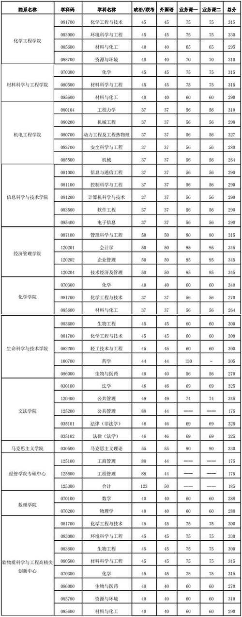 北京化工大学考研分数线(化学考研最容易上岸的学校)-图1