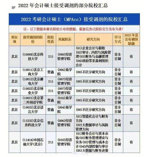 2023年会计专硕调剂学校有哪些(会计专硕调剂可以调哪些专业)-图1