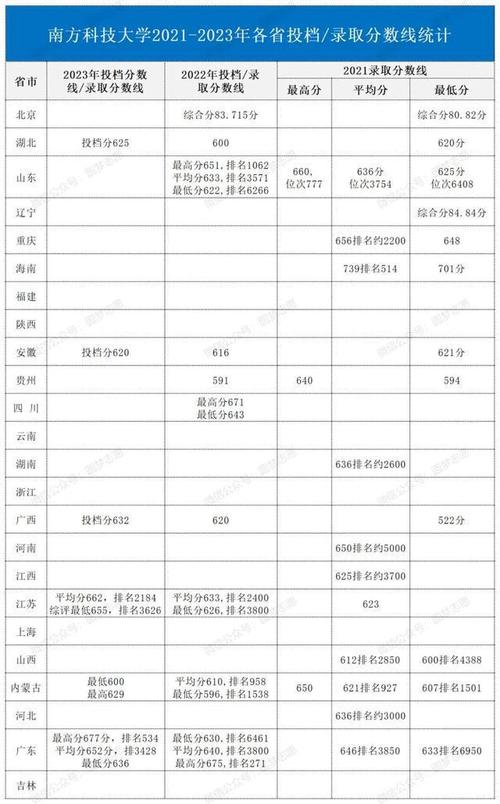 南方科技大学研究生录取分数线(深圳在职研究生招生院校)-图1