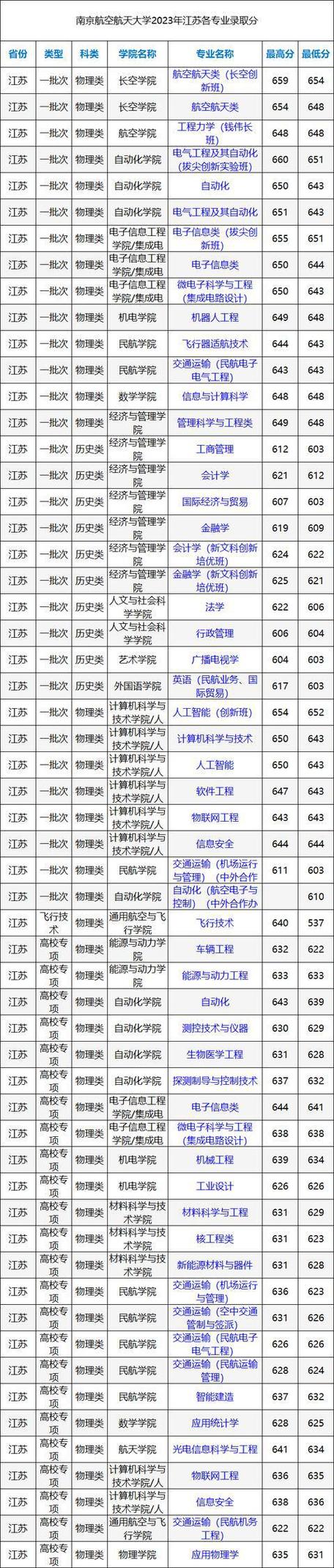 南京航空航天大学研究生分数线2023(南京理工大学2024本科录取结果)-图1