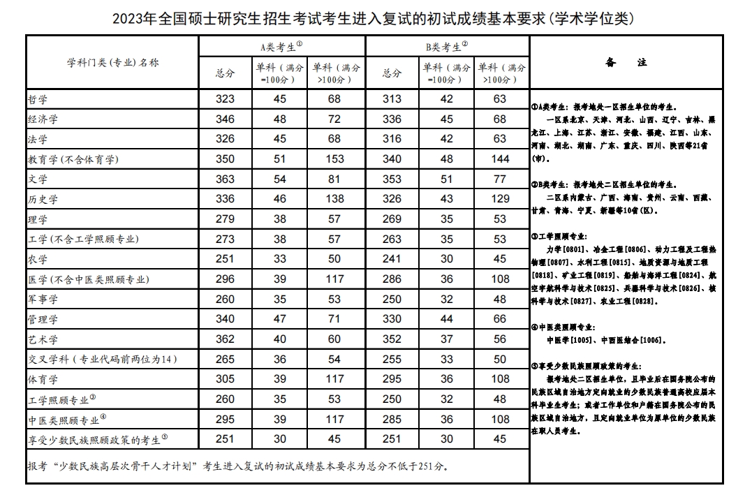 东北师范大学研究生分数线(一般二本建议考研学校)-图1