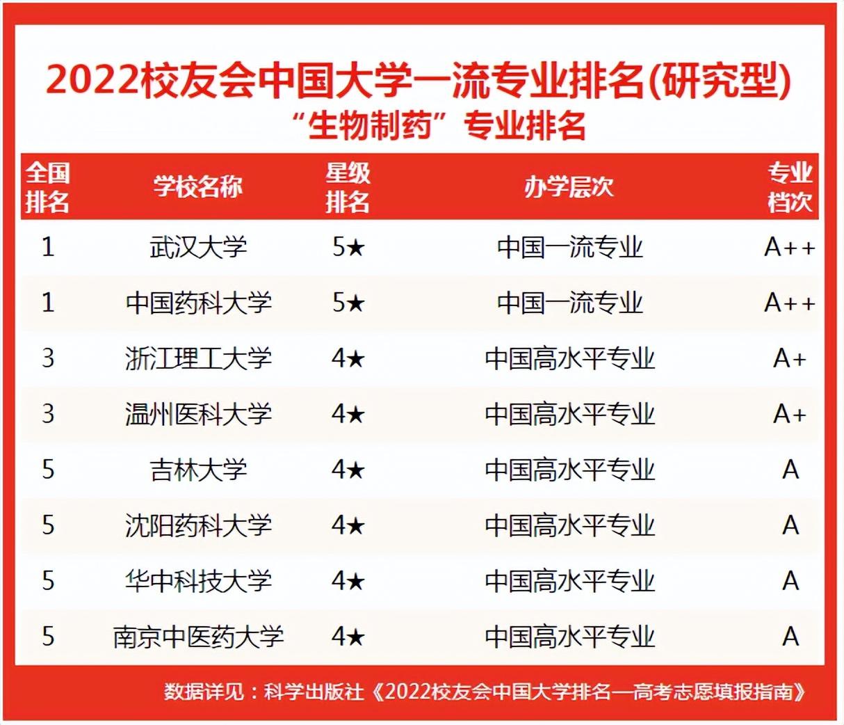 生物与医药考研学校推荐(考研最容易的医学院校)-图1