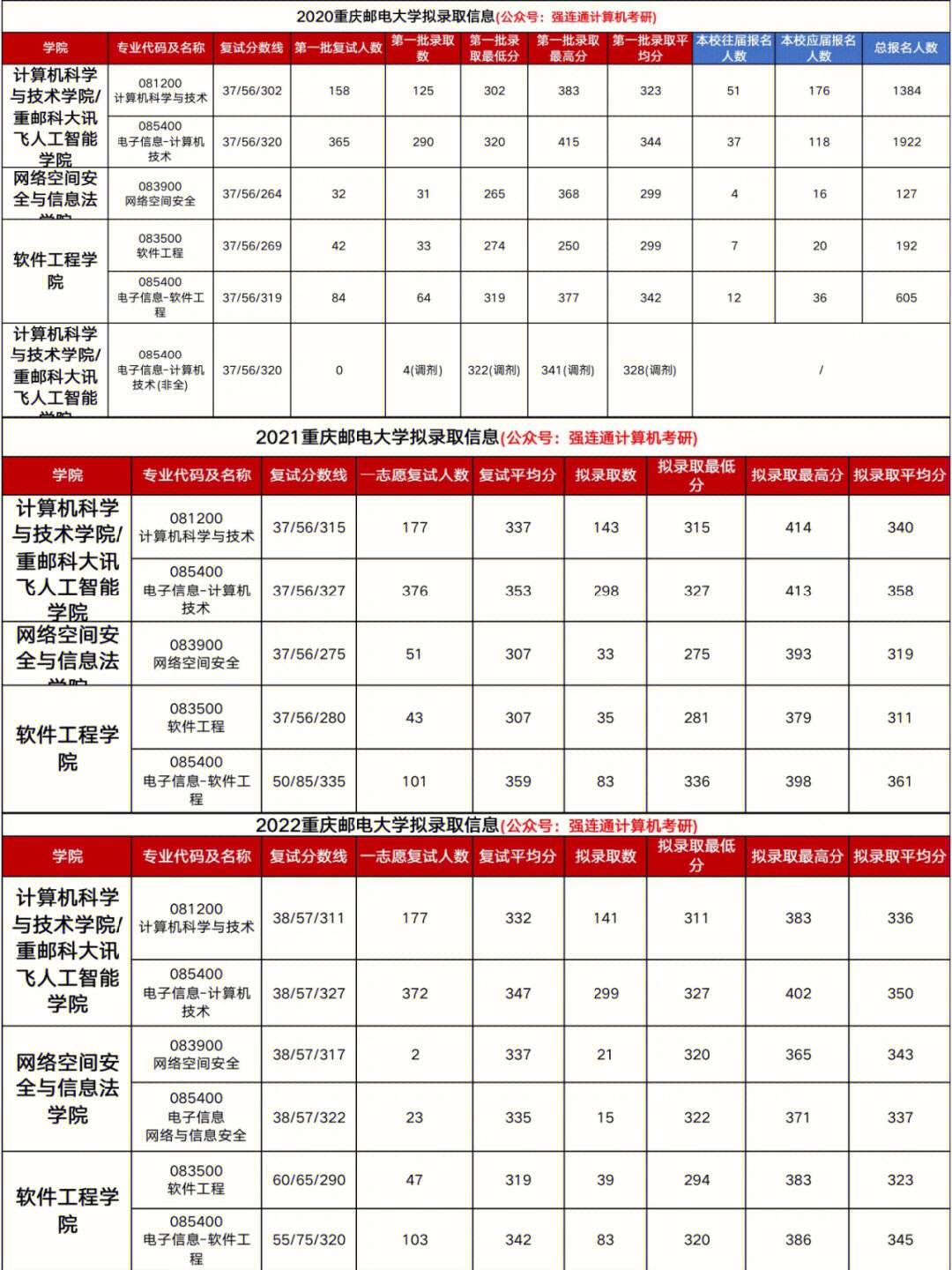 重庆邮电大学考研率高吗(通信工程考研最易上岸的学校)-图1