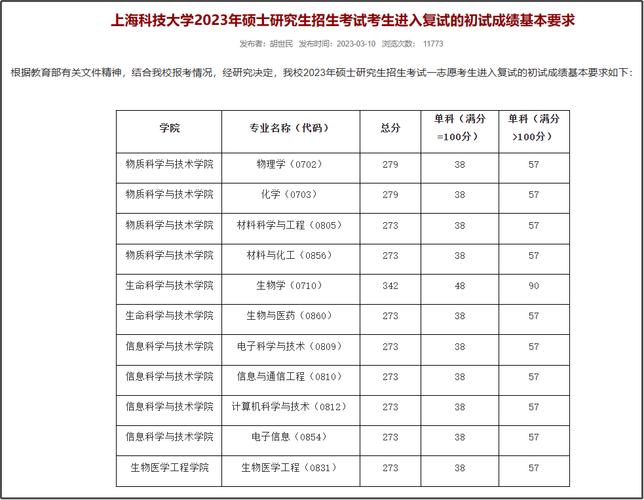 上海科技大学2023年研究生复试线(上海科技大学值得读研吗)-图1