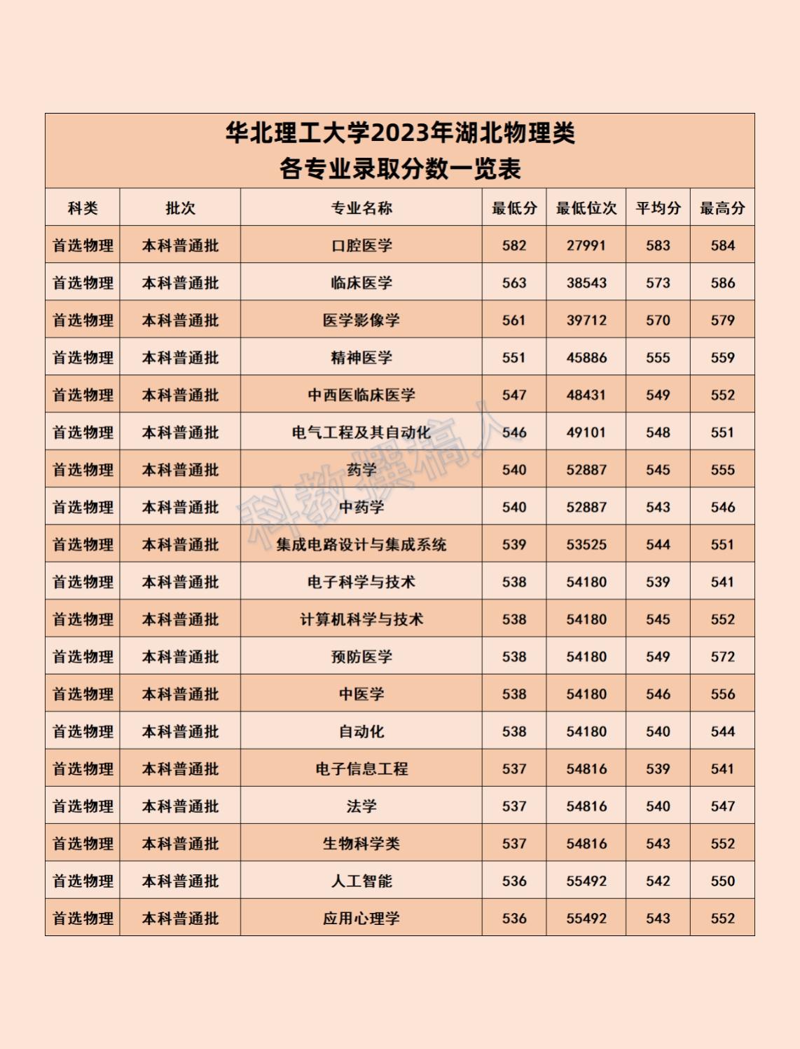 华北理工大学考研分数线2023(2023年考研复试准备)-图1