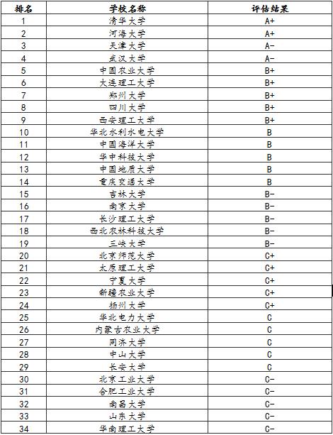 土木水利专硕学校排名(土木水利专硕好就业吗)-图1