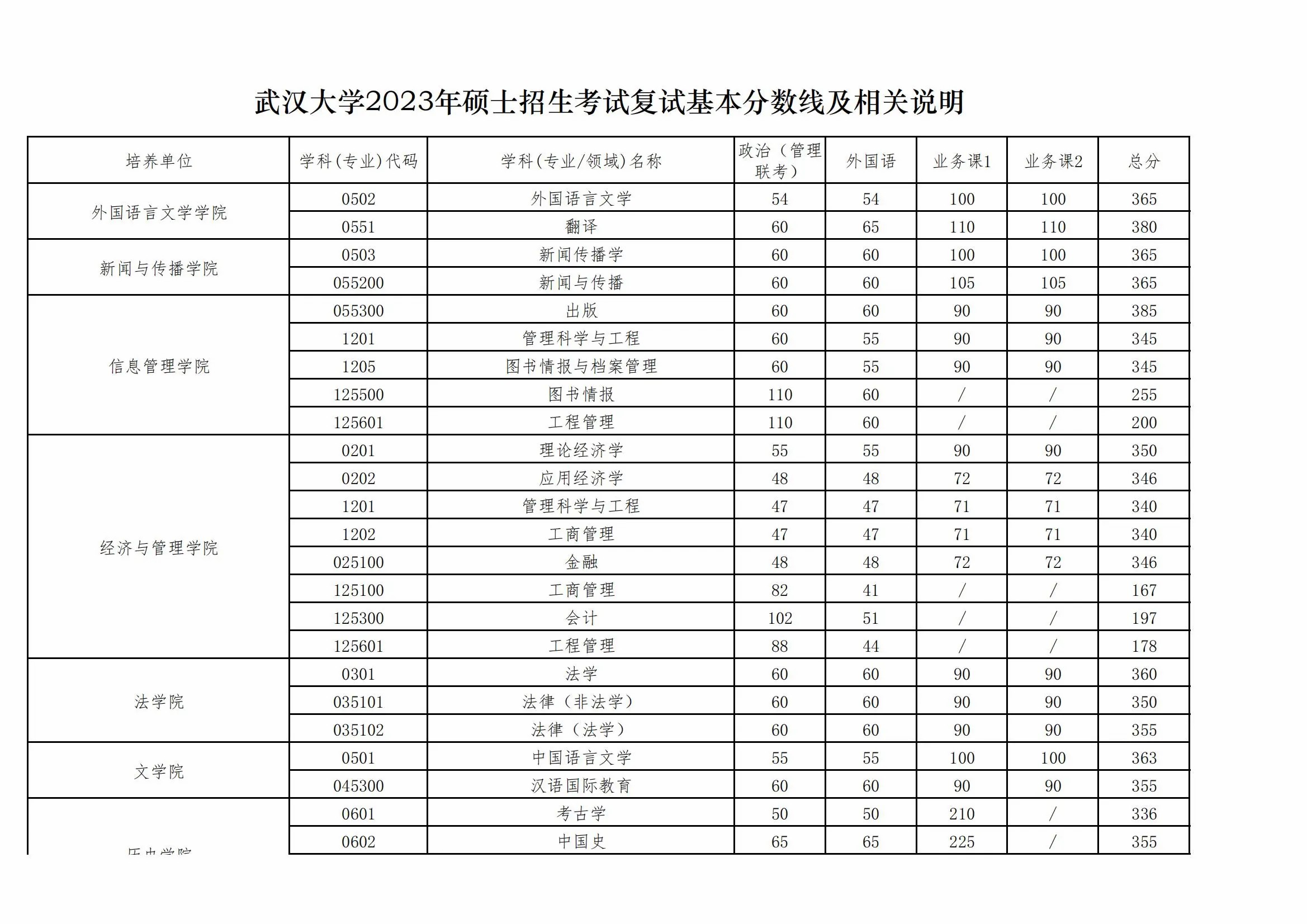 武汉大学考研分数线(武汉大学考研专业目录及考试科目)-图1