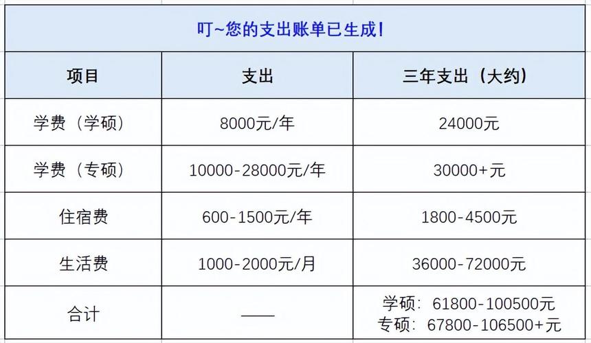 考研究生一年大概要花多少-图1