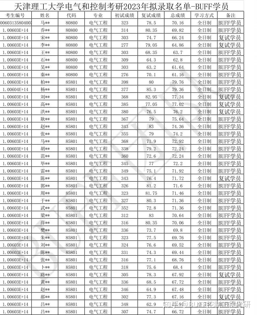 天津理工大学考研分数线2023(测试适合我的考研院校)-图1