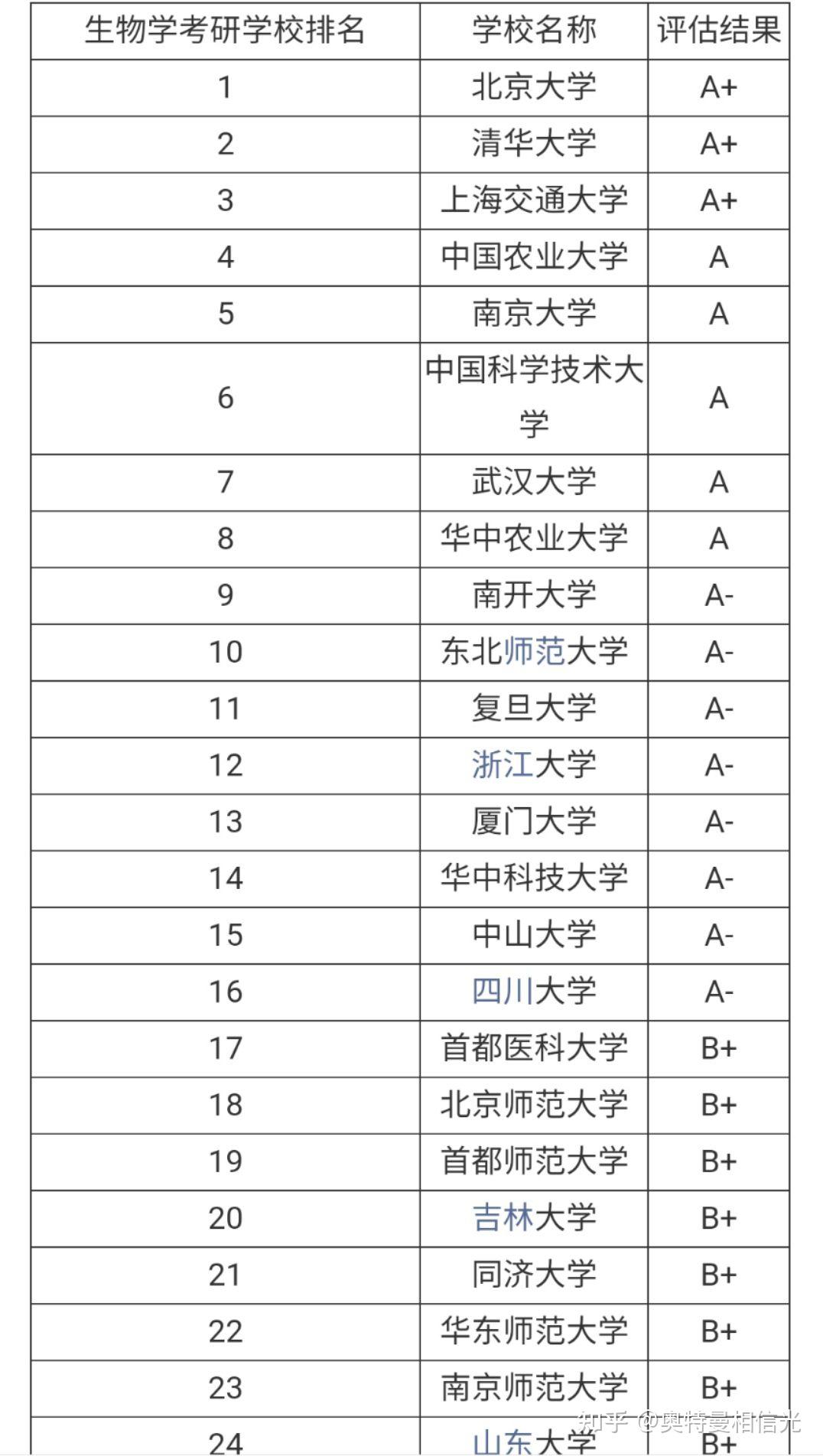 生物科学考研可以选的学校(生物类考研最吃香的专业)-图1