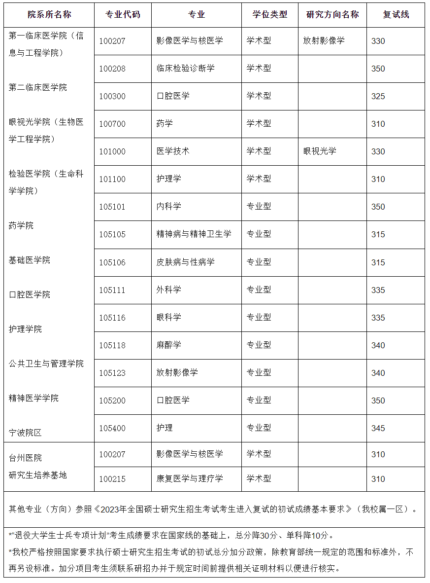 温州医科大学研究生分数线2023(浙江大学考研专业目录及考试科目)-图1