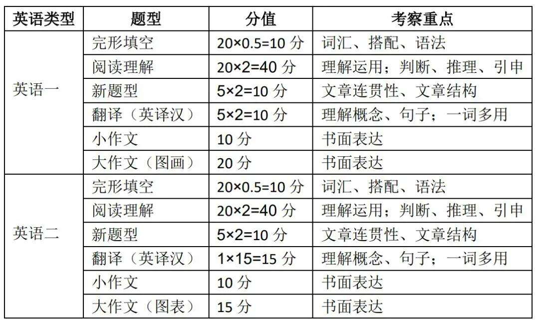 考研英语一新题型历年分布(考研数学一大纲)-图1