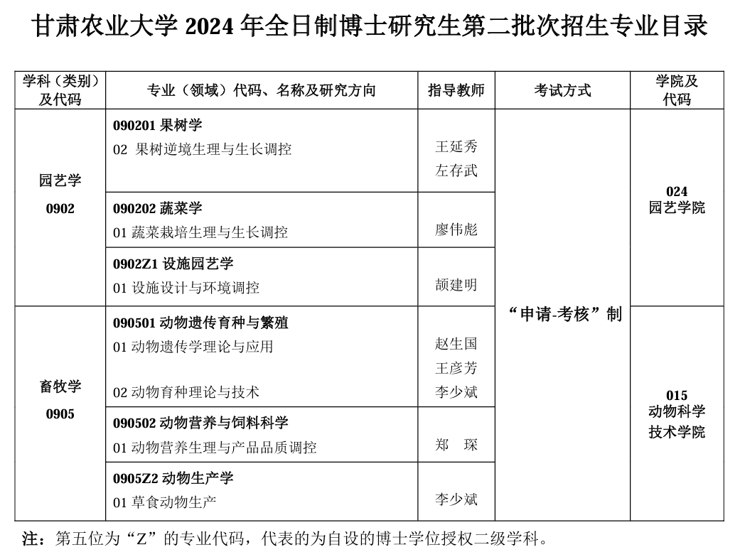 甘肃哪所大学的研究生最好考(甘肃农业大学考研分数线)-图1