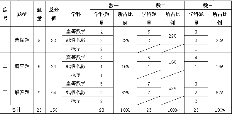 考研数学二基础分占多少(考研不考数学的研究生专业)-图1