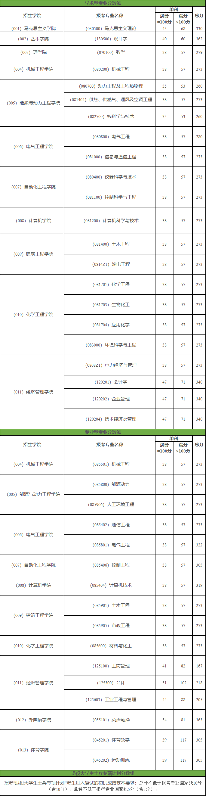 东北电力大学考研分数线(张雪峰评华北电力大学考研)-图1