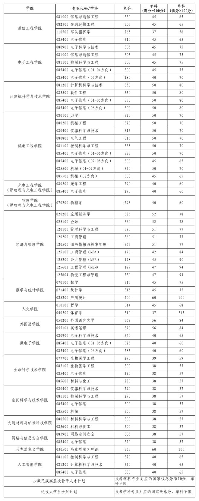 西电考研多少分能上(西电通信工程考研分数线)-图1