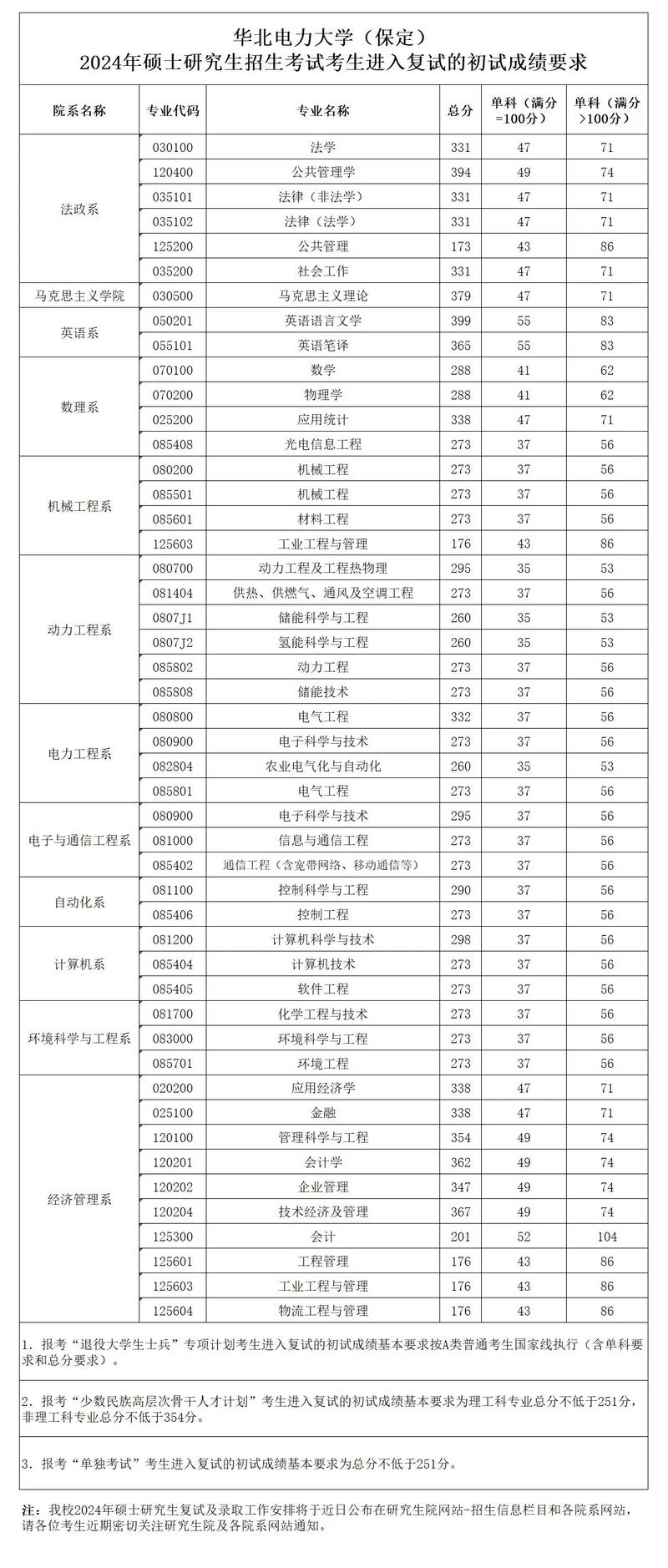 华北电力大学复试刷人(华北电力大学考研难度)-图1