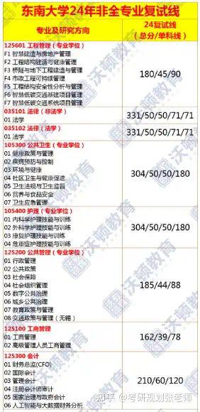 东南大学考研最容易的专业(东南大学研究生王牌专业)-图1