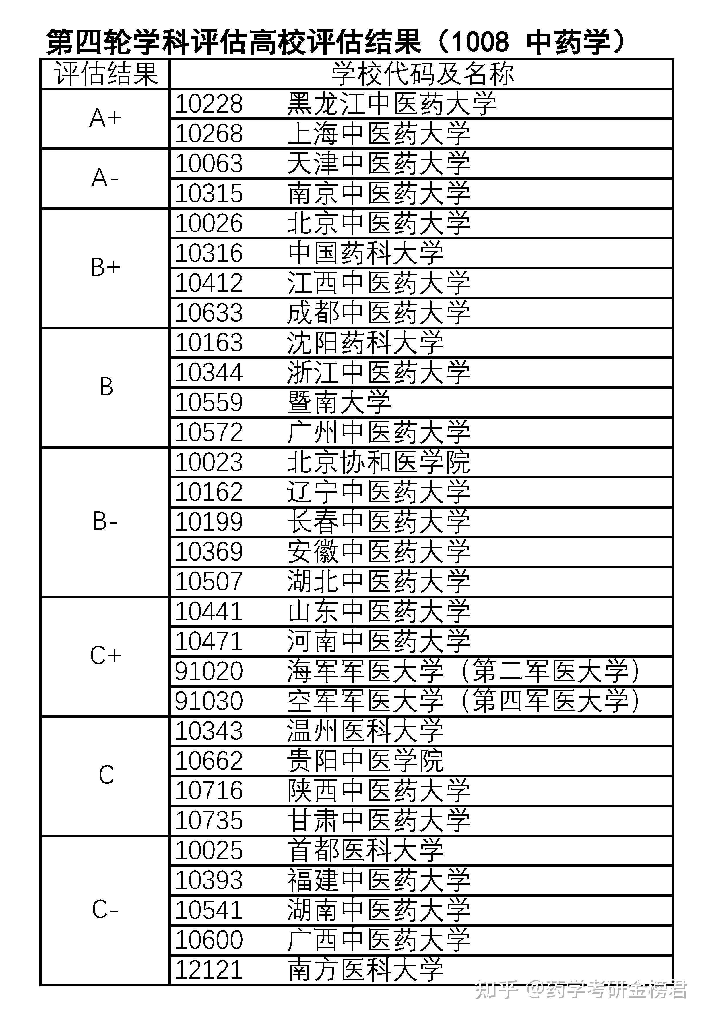 大专药学考研最稳的学校(药学考研学校推荐排名)-图1