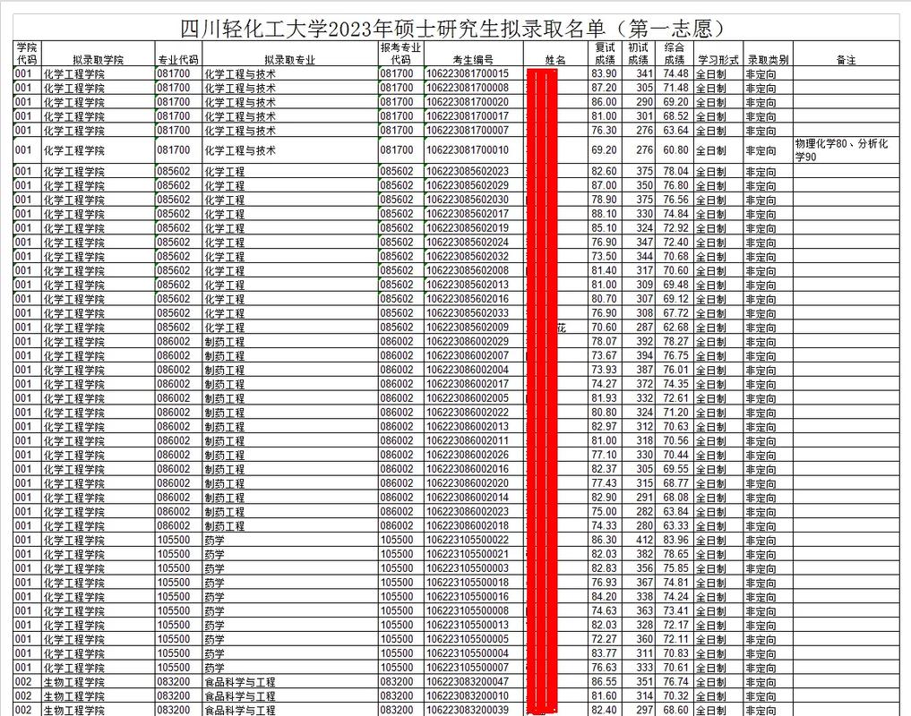 四川轻化工大学考研分数线2023(计算机类考研可以选什么专业)-图1