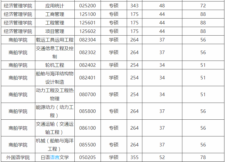 上海海事大学考研难度(上海海事研究生)-图1