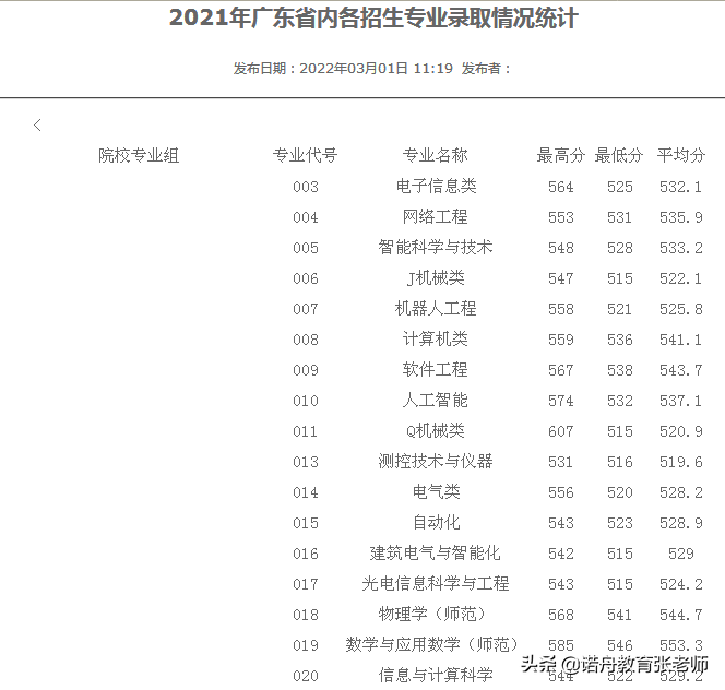 2021年广东技术师范学院研究生合格分数线(广东技术师范大学研究生拟录取名单)-图1