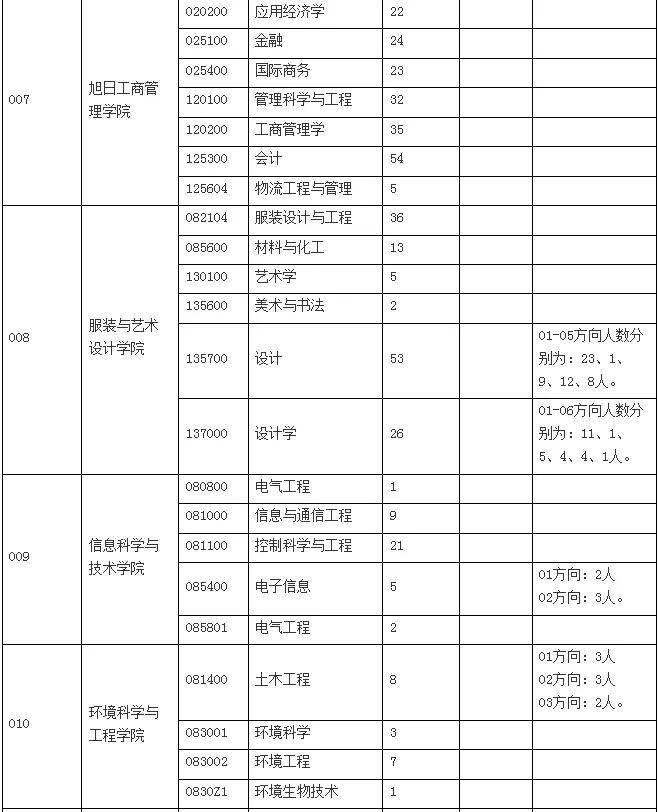 东华大学研究生多少分可以上(东华大学考研要求)-图1