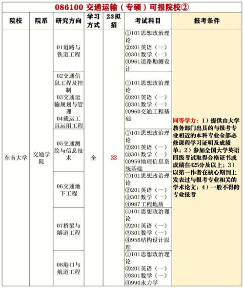 交通运输专硕考什么(交通运输专业考研考哪些科目)-图1