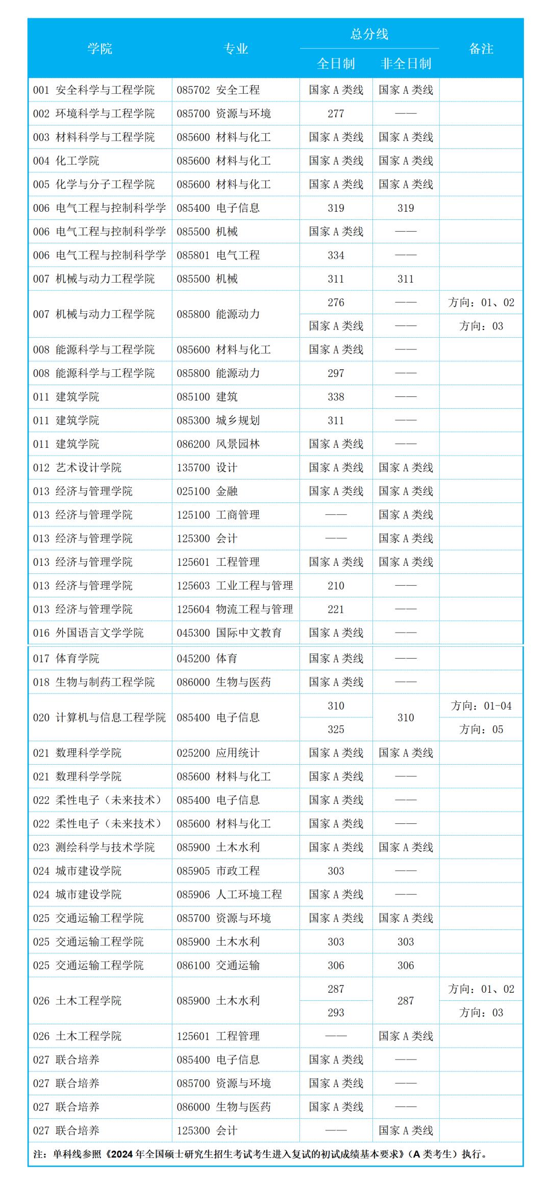 南京工业大学研究生分数线(考研招生信息网官网)-图1