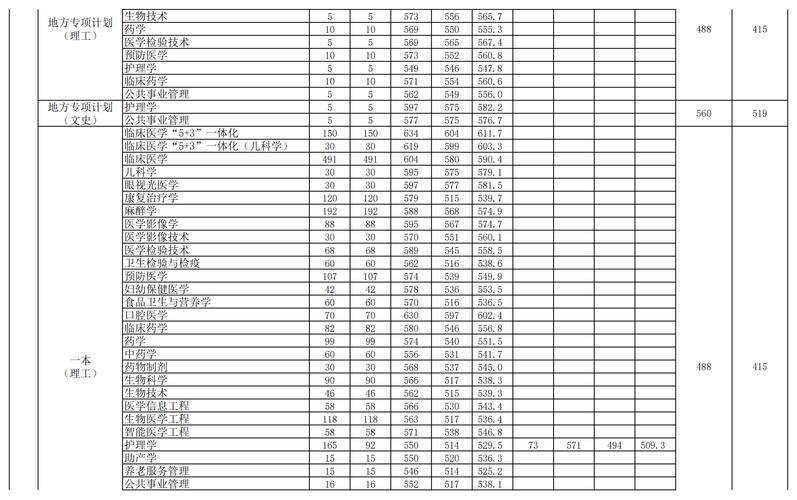 安徽医科大学考研多少分稳上(临床医学考研难度一览表)-图1