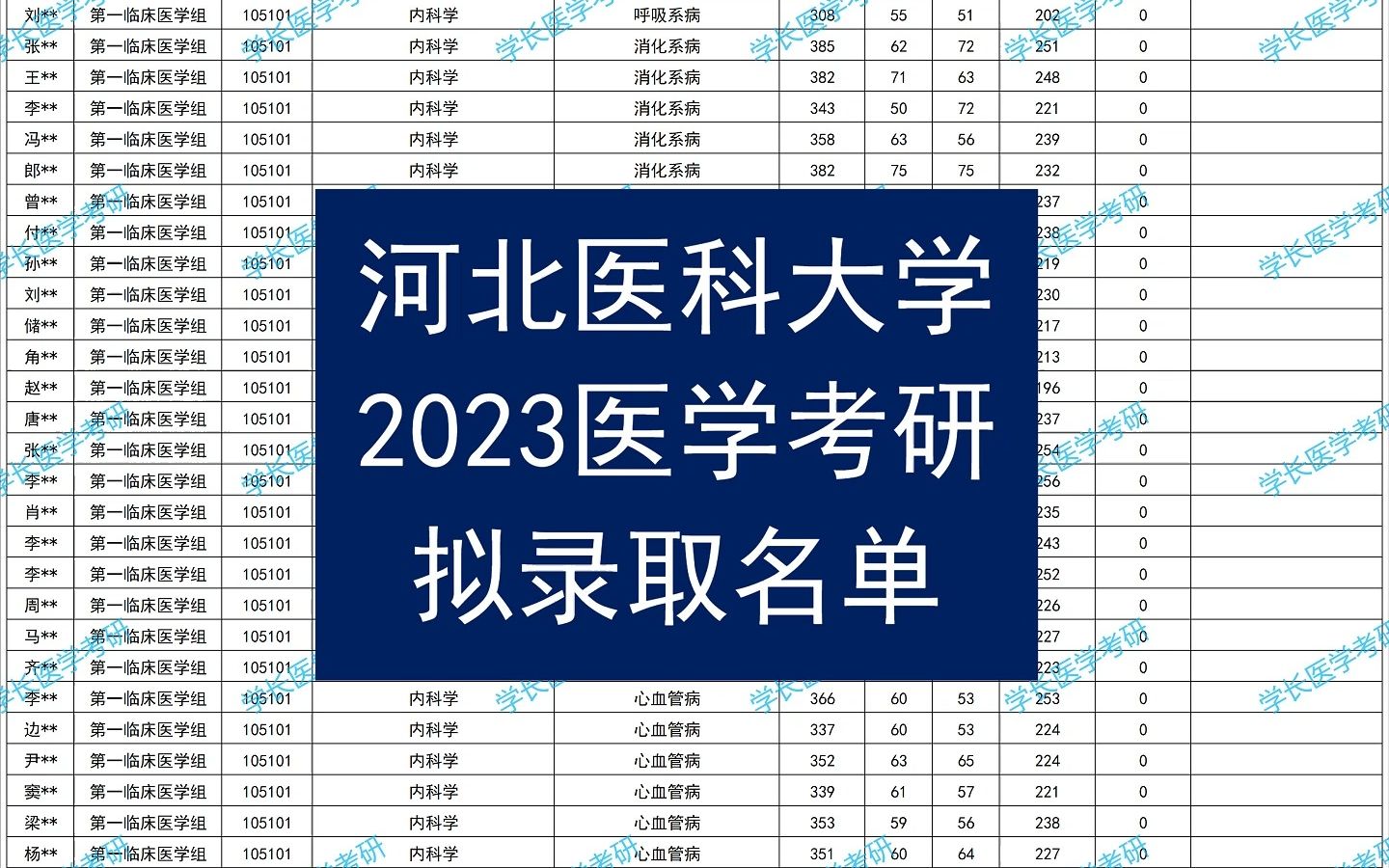 河北医科大学研究生录取分数线2023(河北医科大学考研录取名单)-图1