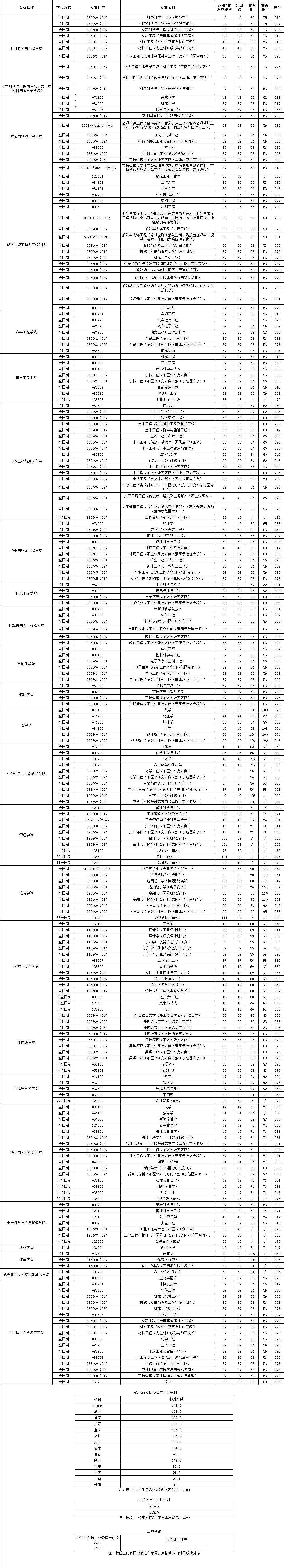 武汉理工大学材料工程考研分数线-图1