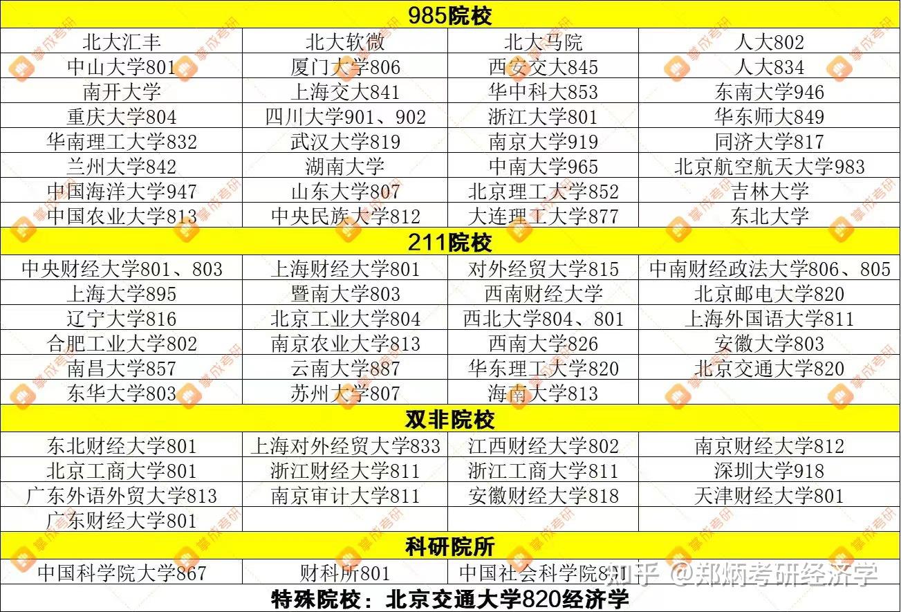 经济类研究生哪个学校比较好考(经济类考研哪个最吃香)-图1