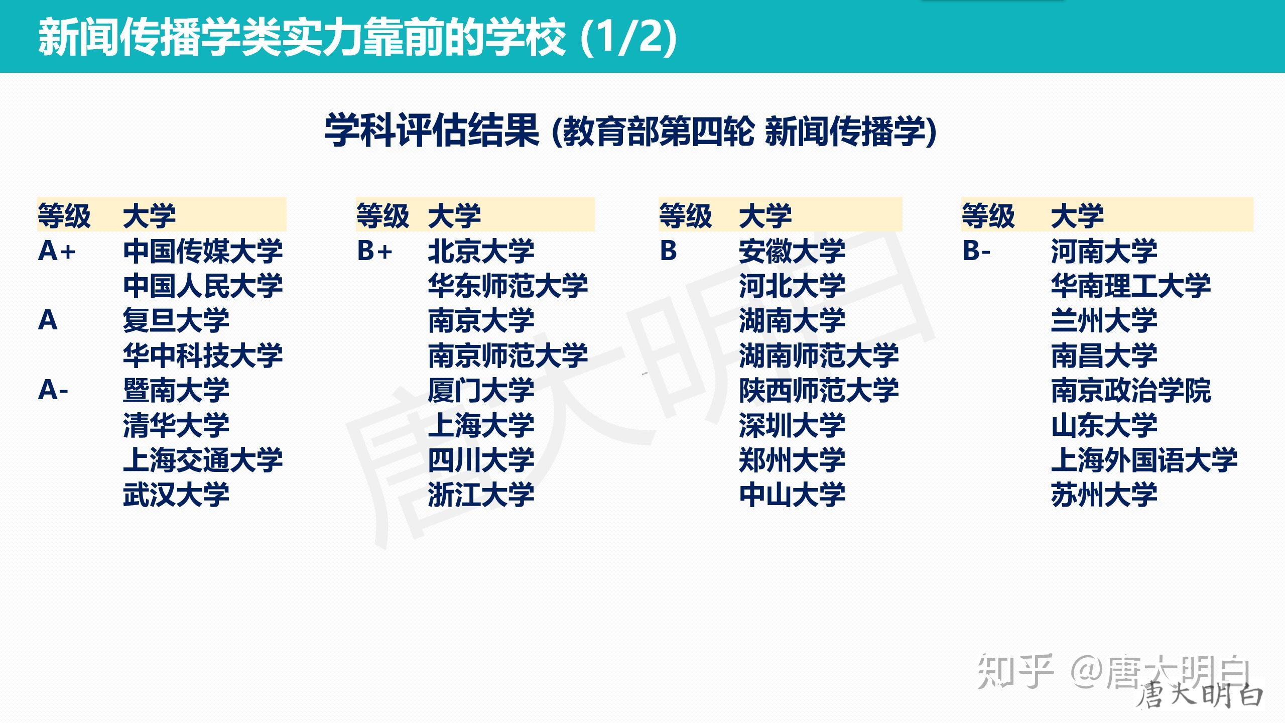 新闻学与传播学哪个专业好(新闻传播学考研难度排名)-图1