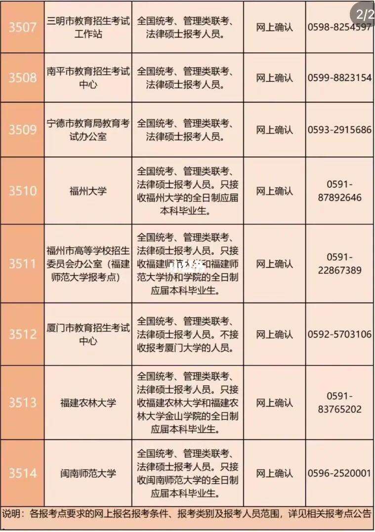 福建省2023考研考点(福州大学考研难度)-图1