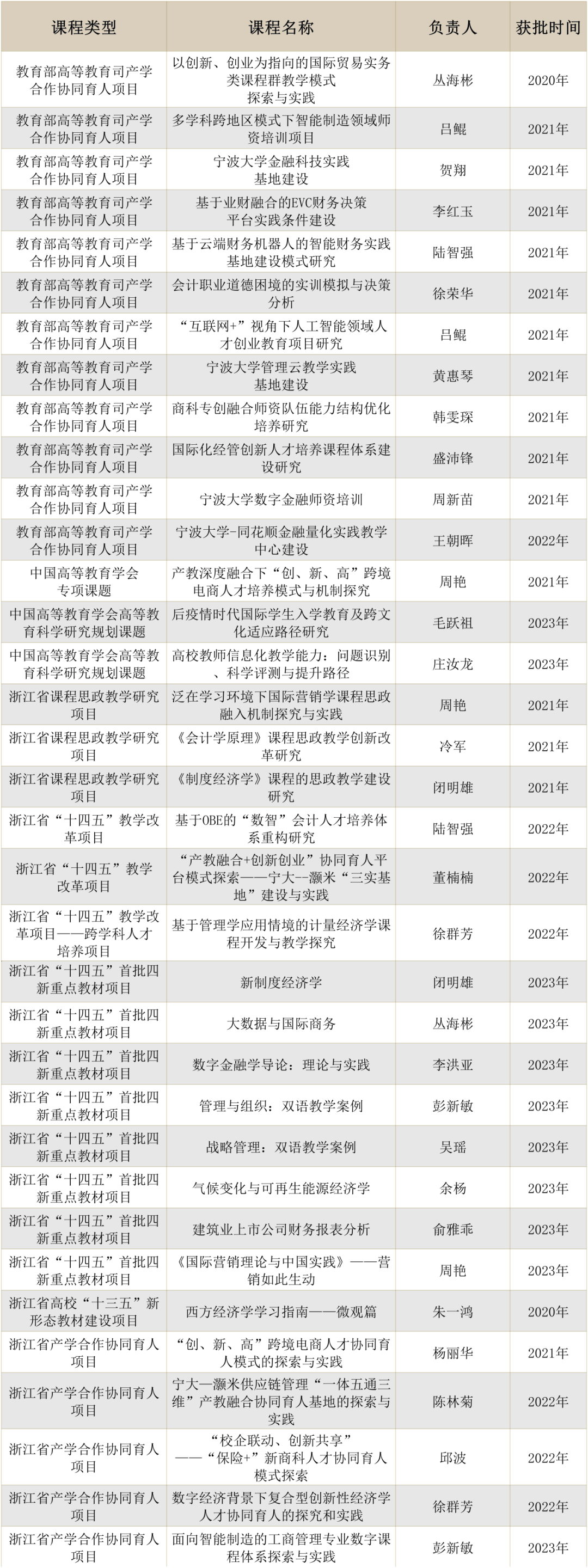 宁波大学教授名单(宁波大学研究生导师信息)-图1