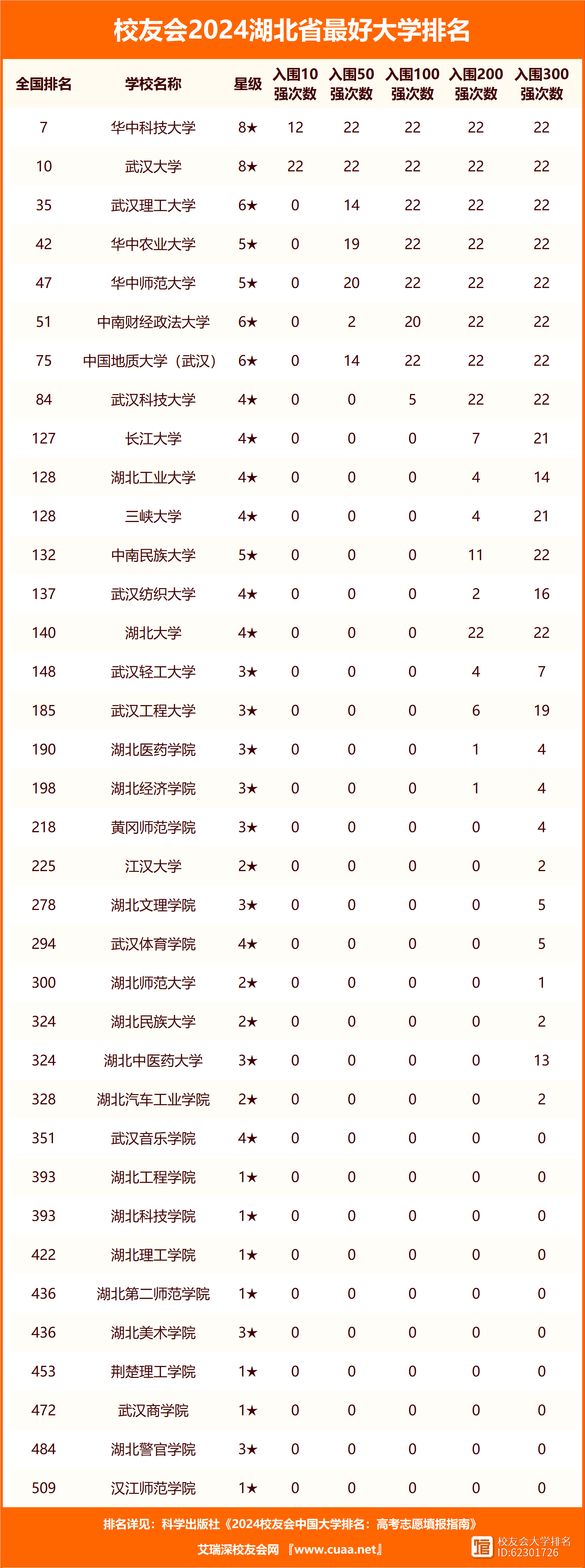 湖北省考研大学排名一览表(湖北考研的学校名单)-图1