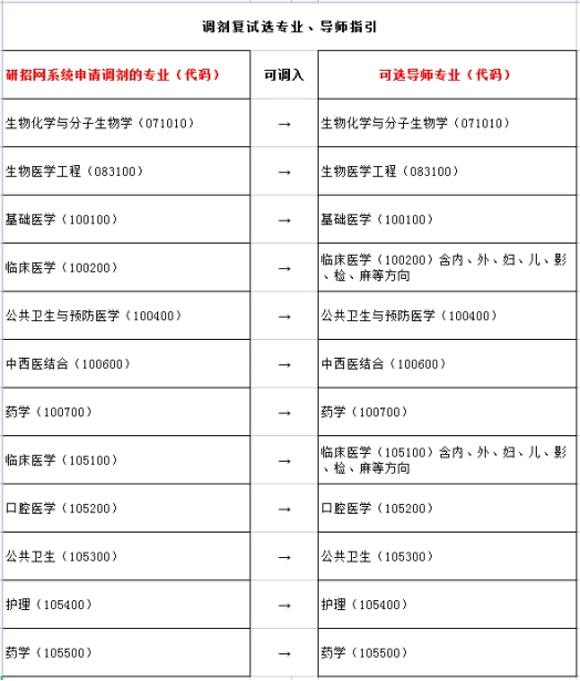 广州医科大学调剂名单(广州医科大学继续教育学院官网)-图1