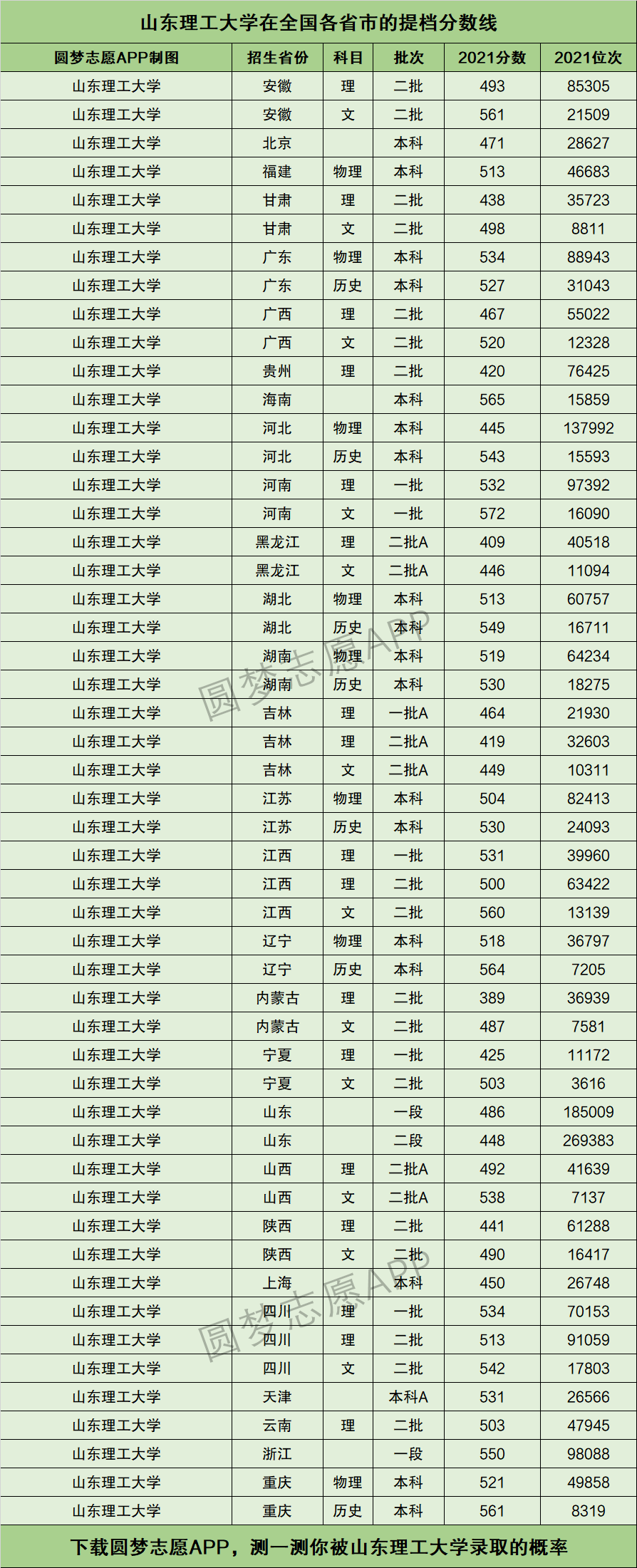 山东理工大学考研分数线多少(山东最容易考研的大学)-图1