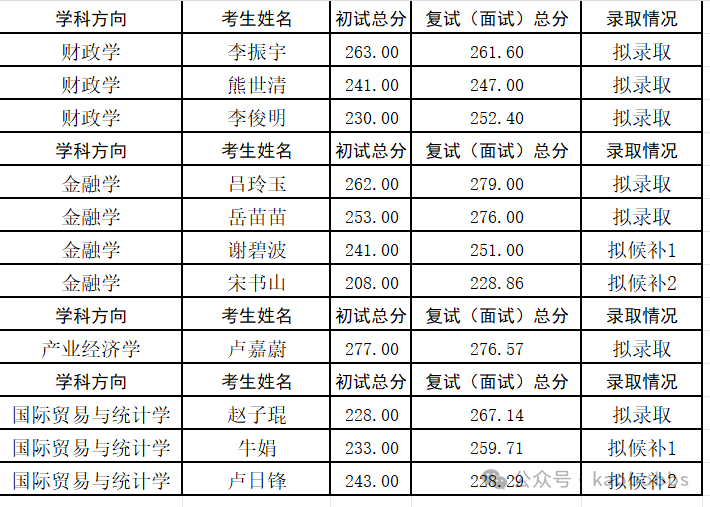 广东财经大学研究生报录比(广东考研最容易上岸的学校)-图1