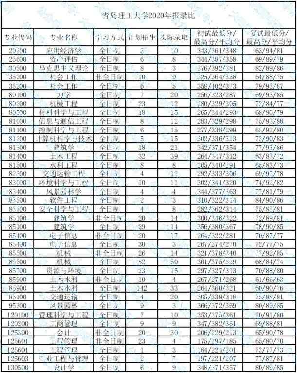 青岛理工大学研究生报录比(考研报录比)-图1