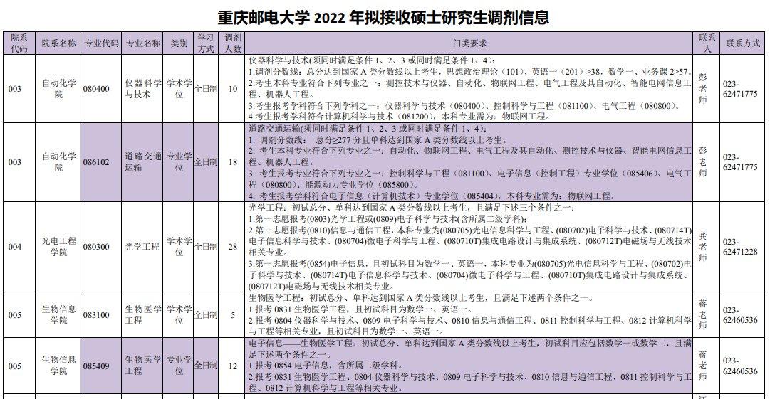 重庆邮电大学调剂信息2023(2024年考研调剂公告发布)-图1