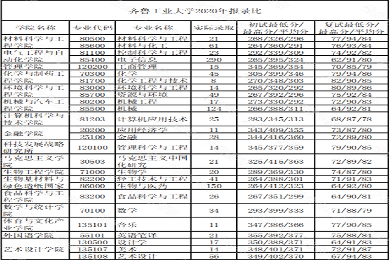齐鲁工业大学考研报录比(考研报录比查询网)-图1