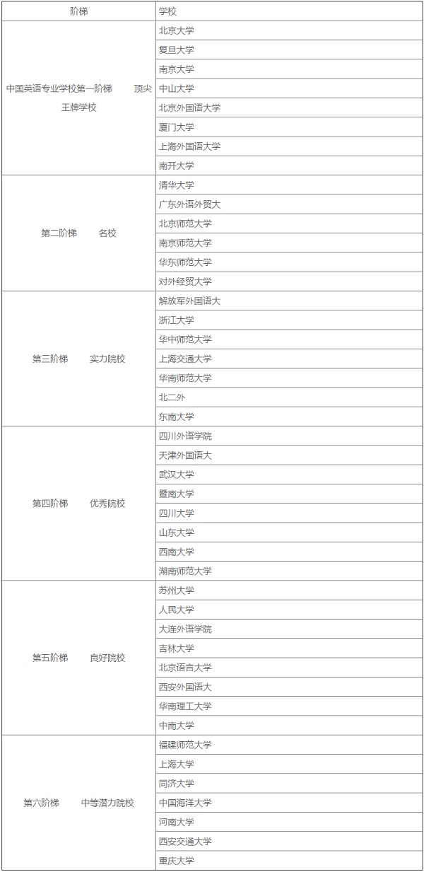 英语专业考研学校难度排名(新东方考研封闭班要5万)-图1