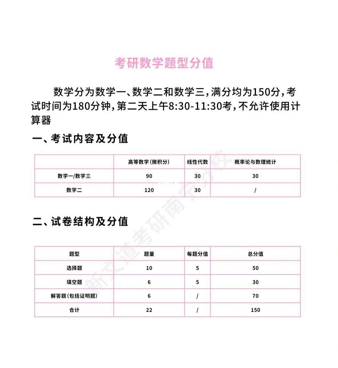 考研数学二题型及分值(考研数学二的考试范围)-图1