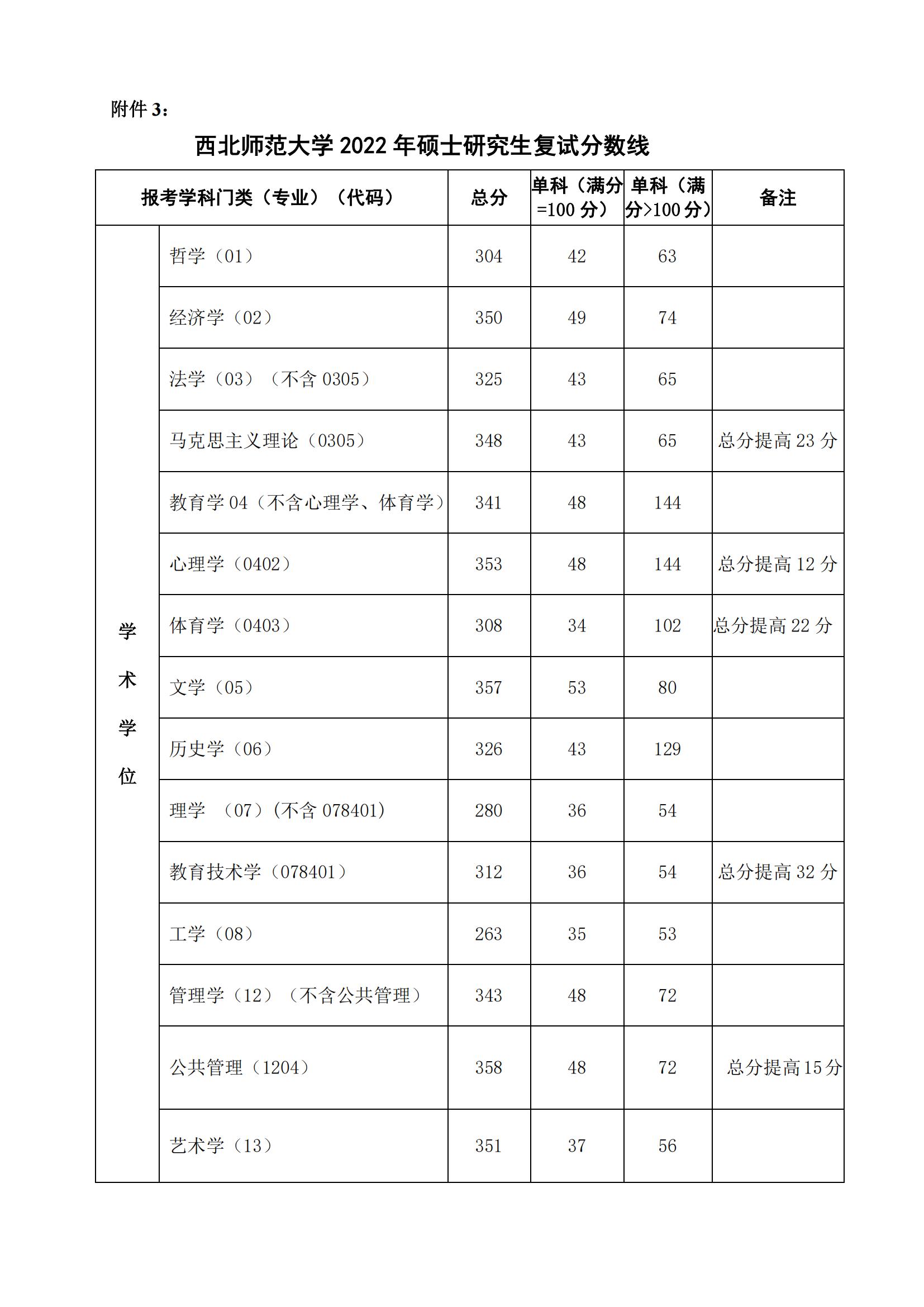 西北师范大学复试线2023(2024西北师大考研录取分数线)-图1