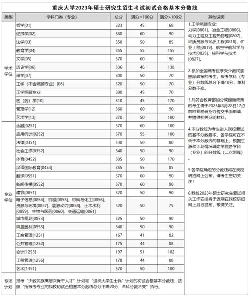 重庆大学考研分数线(专科考研可以报的学校有哪些)-图1