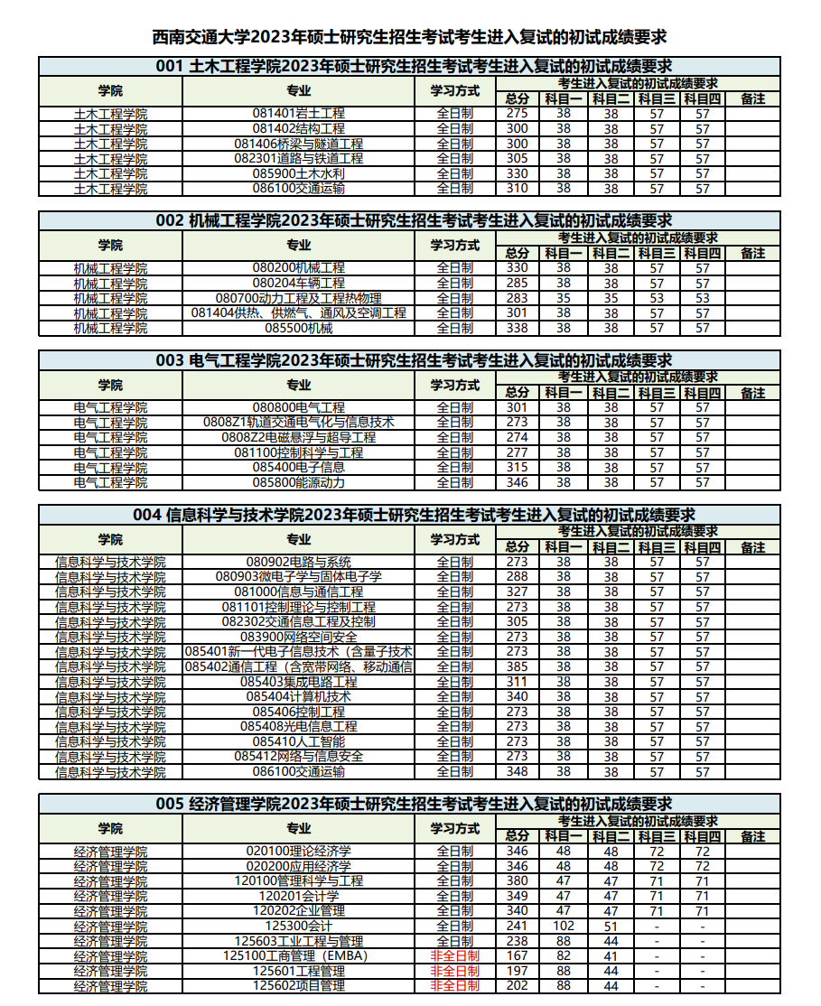 西安交大2023年考研分数预测(西交大考研最难的专业)-图1